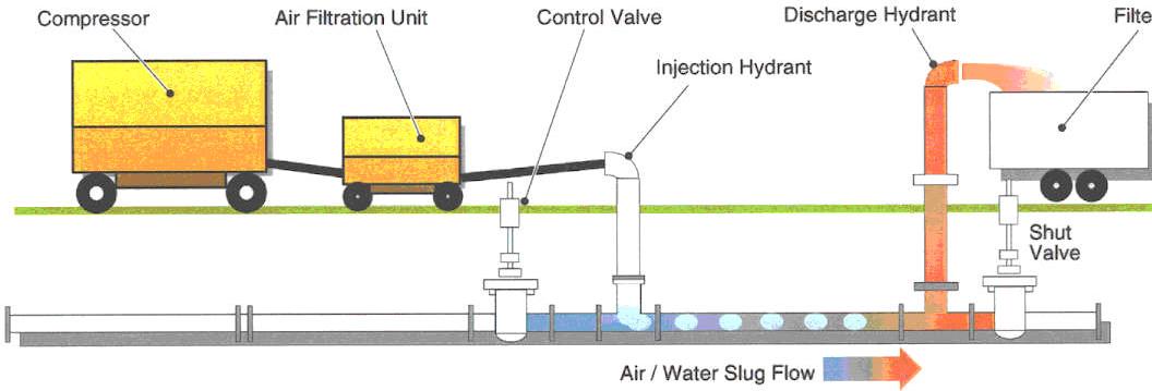 Gestión enfocada a limpiezas programadas de redes de agua con sistema Air Scouring (fricción por aire-agua). Woulfe R. & Codd S. 2001